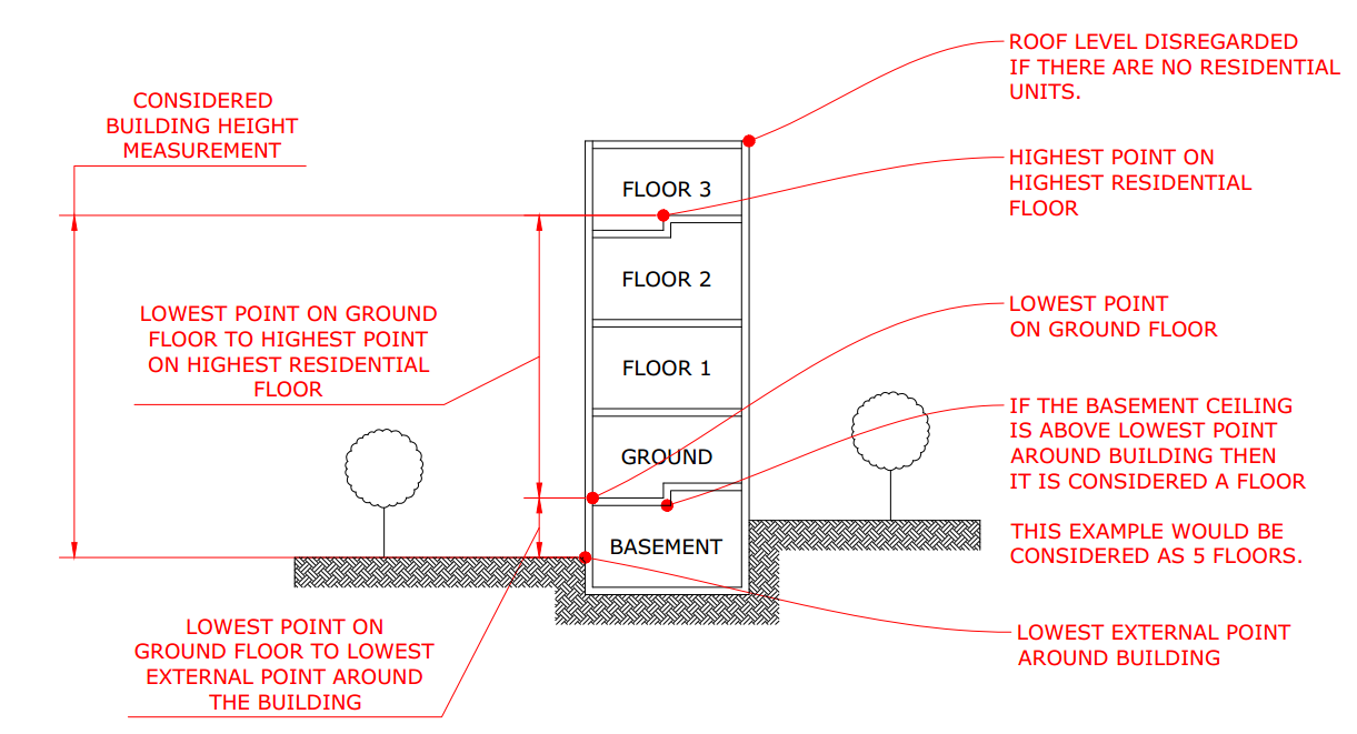 Height of a 5-Story Building: Simple Guide and Typical Measurements