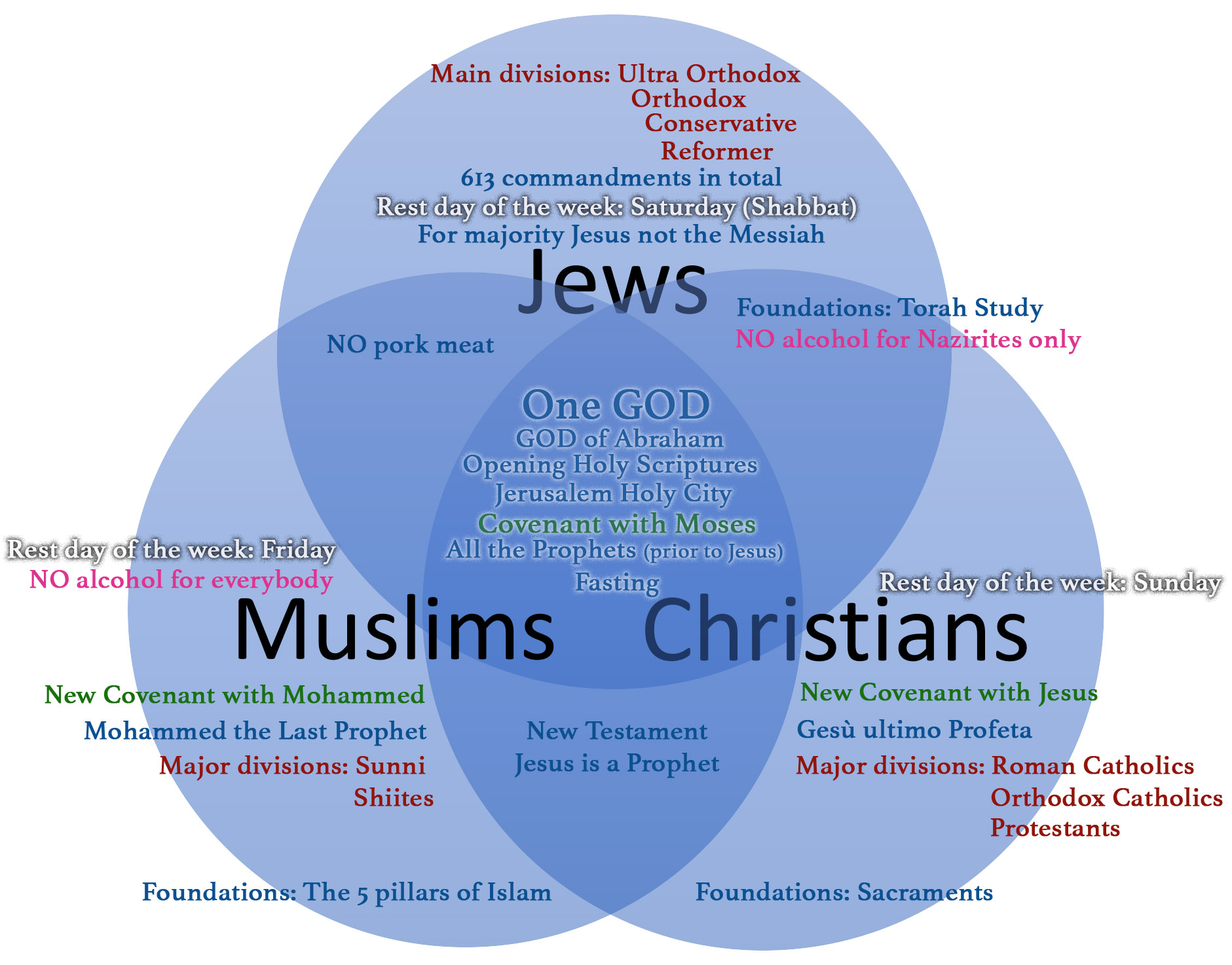 Abrahamic faiths similarities are surprising! Learn about them here.